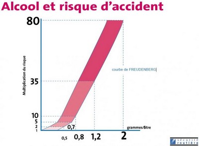 Alcool et Accidents