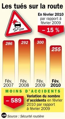 Nombre de tués sur les routes en Février 2010, mar. 2010 Nombre de tués sur les routes en Février 2010